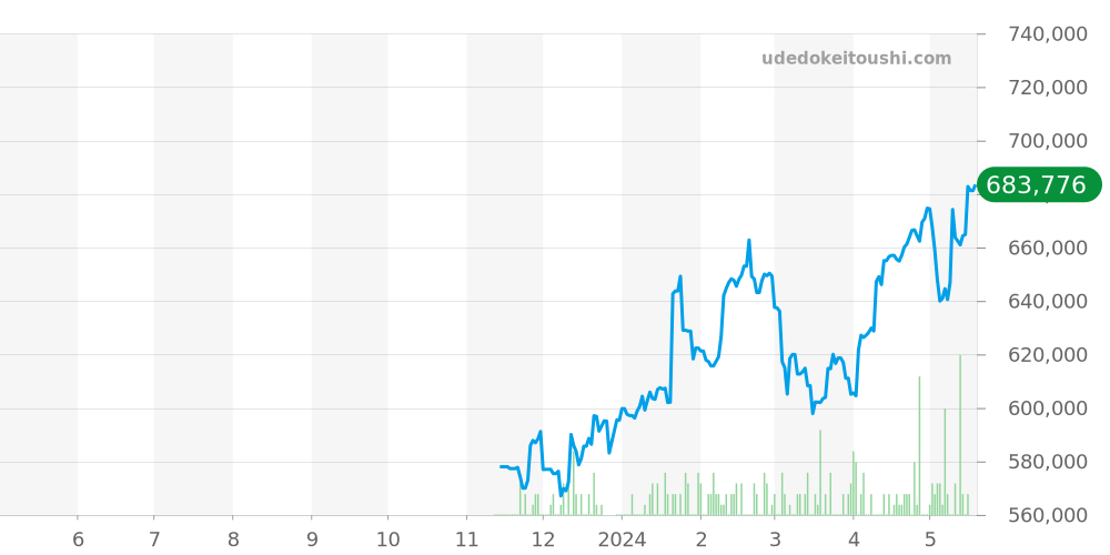 キャリバー ホイヤー02全体 - タグホイヤー カレラ 価格・相場チャート(平均値, 1年)